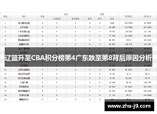 辽篮升至CBA积分榜第4广东跌至第8背后原因分析 辽篮升至CBA积分榜第4广东跌至第8背后原因分析